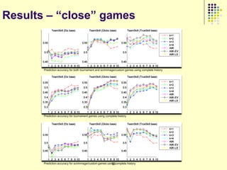 Results – “close” games



       Prediction accuracy for both tournament and scrimmage/custom games using complete history




       Prediction accuracy for tournament games using complete history




       Prediction accuracy for scrimmage/custom games using complete history
                                                          55
 