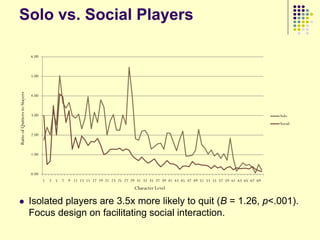 Solo vs. Social Players

                               6.00



                               5.00
Ratio of Quitters to Stayers




                               4.00



                               3.00                                                                                                         Solo
                                                                                                                                            Social

                               2.00



                               1.00



                               0.00
                                      1 3 5 7 9 11 13 15 17 19 21 23 25 27 29 31 33 35 37 39 41 43 45 47 49 51 53 55 57 59 61 63 65 67 69
                                                                               Character Level

                              Isolated players are 3.5x more likely to quit (B = 1.26, p<.001).
                               Focus design on facilitating social interaction.
 