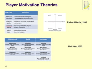 Player Motivation Theories



                             Richard Bartle, 1996




                              Nick Yee, 2005




62
 