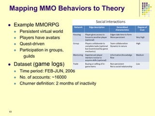 Mapping MMO Behaviors to Theory

    Example MMORPG
        Persistent virtual world
        Players have avatars
        Quest-driven
        Participation in groups,
           guilds
    Dataset (game logs)
        Time period: FEB-JUN, 2006
        No. of accounts: ~16000
        Churner definition: 2 months of inactivity




63
 