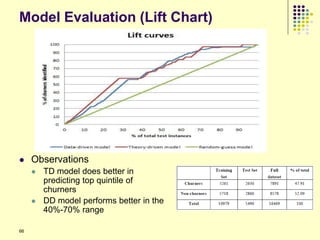 Model Evaluation (Lift Chart)




    Observations
        TD model does better in
         predicting top quintile of
         churners
        DD model performs better in the
         40%-70% range

66
 