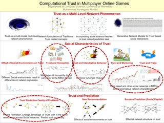 Computational Trust in Multiplayer Online Games
                                              Department of Computer Science, University of Minnesota
                                                          Muhammad Aurangzeb Ahmad
                                                   Trust as a Multi-Level Network Phenomenon




  Trust as a multi-modal multi-level Network formulations of Traditional     Incorporating social science theories   Generative Network Models for Trust based
        network phenomenon                Trust related concepts                in trust related prediction task                 social interactions

                                                               Social Characteristics of Trust




Effect of Social Environments on Trust      Trust and Homophily          Trust and Clandestine Behavior         Trust and Mentoring        Trust and Trade




                                        Most types of homophily do not
Different Social environments result in carry over to the MMO domain         No Honor Amongst Thieves
   differences in network signatures

                                                                                                               Trust based and other social networks in MMOs
                                                                                                                  exhibit anomalous network characteristics


                                                                  Trust and Prediction
                 Trust Prediction Family of Problems                               Item Recommendation                      Success Prediction (Social Capital)




 Predict Formation, Change, Breakage of Trust with in the same
 network and across Social networks. Predict trust propensity.
                                                                           Effects of social environments on trust           Effect of network structure on trust
 