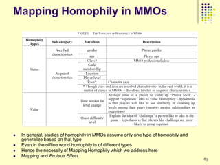 Mapping Homophily in MMOs




   In general, studies of homophily in MMOs assume only one type of homophily and
    generalize based on that type
   Even in the offline world homophily is of different types
   Hence the necessity of Mapping Homophily which we address here
   Mapping and Proteus Effect
                                                                                     83
 