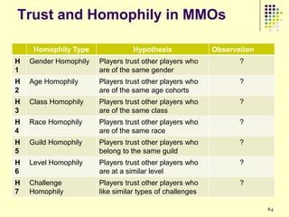Trust and Homophily in MMOs

     Homophily Type              Hypothesis               Observation
H   Gender Homophily   Players trust other players who           ?
1                      are of the same gender
H   Age Homophily      Players trust other players who           ?
2                      are of the same age cohorts
H   Class Homophily    Players trust other players who           ?
3                      are of the same class
H   Race Homophily     Players trust other players who           ?
4                      are of the same race
H   Guild Homophily    Players trust other players who           ?
5                      belong to the same guild
H   Level Homophily    Players trust other players who           ?
6                      are at a similar level
H   Challenge          Players trust other players who           ?
7   Homophily          like similar types of challenges

                                                                        84
 