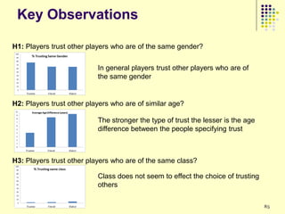 Key Observations

H1: Players trust other players who are of the same gender?


                           In general players trust other players who are of
                           the same gender


H2: Players trust other players who are of similar age?

                           The stronger the type of trust the lesser is the age
                           difference between the people specifying trust



H3: Players trust other players who are of the same class?

                           Class does not seem to effect the choice of trusting
                           others

                                                                                  85
 