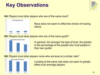 Key Observations

H4: Players trust other players who are of the same race?


                           Race does not seem to effect the choice of trusting
                           others


H5: Players trust other players who are of the same guild?

                           In general, the stronger the type of trust, the greater
                           is the percentage of the people who trust people in
                           their own guilds


H6: Players trust other players more who are level at a similar rate?

                           Leveling at the same rate does not seem to greatly
                           effect trust amongst players

                                                                                     86
 