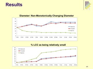 Results

     Diameter: Non-Monotonically Changing Diameter




              % LCC as being relatively small




                                                     96
 
