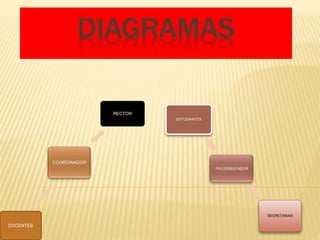 DIAGRAMAS
DOCENTES
RECTOR
SECRETARIAS
ESTUDIANTES
 