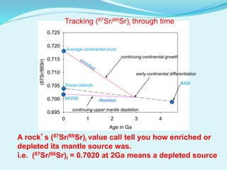 Age in Ga
0 1 2 3 4
(87Sr/86Sr)
0.695
0.700
0.705
0.710
0.715
0.720
0.725
BABI
Average continental crust
MORB
early continental differentiation
continuing continental growth
continuing upper mantle depletion
Ocean islands
A rock’s (87Sr/86Sr)i value call tell you how enriched or
depleted its mantle source was.
i.e. (87Sr/86Sr)i = 0.7020 at 2Ga means a depleted source
Tracking (87Sr/86Sr)i through time
 