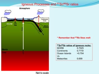 Igneous Processes and 87Sr/86Sr ratios
87Sr/86Sr ratios of igneous rocks:
MORB 0.7025
Continents 0.7119
Ocean Islands >0.704
vs.
Meteorites 0.699
* Remember that 87Rb likes melt
MORB
 