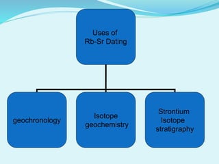 Uses of
Rb-Sr Dating
geochronology
Isotope
geochemistry
Strontium
Isotope
stratigraphy
 