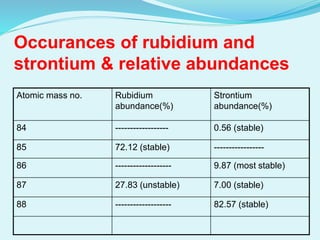 Atomic mass no. Rubidium
abundance(%)
Strontium
abundance(%)
84 ------------------ 0.56 (stable)
85 72.12 (stable) -----------------
86 ------------------- 9.87 (most stable)
87 27.83 (unstable) 7.00 (stable)
88 ------------------- 82.57 (stable)
Occurances of rubidium and
strontium & relative abundances
 