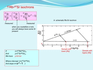 87Rb-87Sr isochrons
87 87 87
86 86 86
( 1)
t
i
Sr Sr Rb
e
Sr Sr Sr

 
  
 
 
measured measured
when you crystallize a rock,
you will always have some Sr
present
Sample with
lower [Rb]
A schematic Rb-Sr isochron
Sample with
higher [Rb]
If x=(87Rb/86Sr)m
And y=(87Sr/86Sr)m
We have y=b+mx
Where intercept b=(87Sr/86Sr)i
And slope m=( )
b
- 1
 