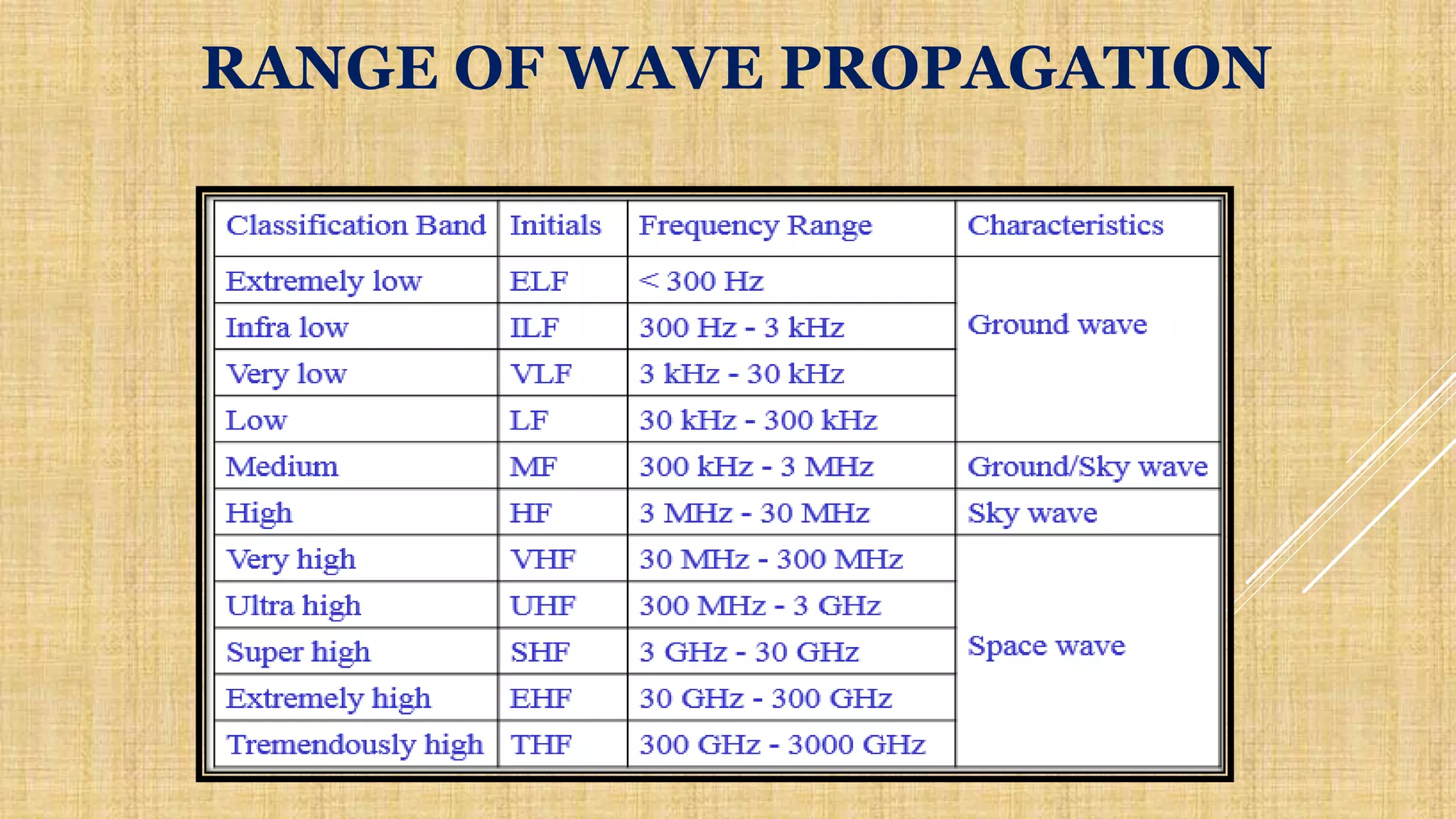 RANGE OF WAVE PROPAGATION
 