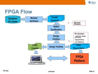 FPGA Flow
                   Modular        Parallel
      Emulation
                  Synthesis      Synthesis
      RTL Model                                     Gate-level
                                                    Simulation
                                   Netlist
                                 Qualification
                                                    RTL Simulation
                                     Design         - verify latch, clk-gate
                                                    conversions
                                    Partition       - fpga partitioning
                                                    - pin multiplexing

                    C-API                              FPGA
                               Design Visibility
                   Compile                         Place & Route



                                                     FPGA
                                                    Platform

DV Club                       Jai Kumar                                        Slide 15
 