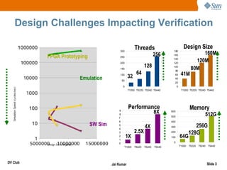Design Challenges Impacting Verification

                                   1000000                                                     Threads                              Design Size
                                                                                                                                               160M
                                                                                  300                                   180

                                              FPGA Prototyping                    250
                                                                                                               256      160


                                    100000                                        200
                                                                                                                        140
                                                                                                                        120
                                                                                                                                            120M
                                                                                  150
                                                                                                       128              100
                                                                                                                                          80M
                                                                                                64
                                                                                                                         80
                                                                                  100
                                                                                          32                             60       41M
                                     10000                      Emulation            50
                                                                                                                         40
                                                                                                                         20
                                                                                      0                                      0
   Simulation Speed (cycles/sec)




                                                                                          T1000 T5220 T5240 T5440                 T1000 T5220 T5240 T5440
                                      1000


                                       100                                                 Performance                                   Memory
                                                                                 9
                                                                                 8
                                                                                                               8X      600
                                                                                                                                                     512G
                                                                                                                       500
                                                                                 7
                                                                                 6                                     400
                                        10                         SW Sim                                                                   256G
                                                                                 5
                                                                                 4
                                                                                                       4X              300

                                                                                 3             2.5X                    200
                                                                                                                                         128G
                                         1
                                                                                 2
                                                                                 1
                                                                                          1X                           100       64G
                                       5000000 Size (M gates)
                                             Design 10000000      15000000       0                                       0
                                                                                                                                 T1000   T5220   T5240   T5440
                                                                                      T1000    T5220   T5240   T5440




DV Club                                                                      Jai Kumar                                                                   Slide 3
 