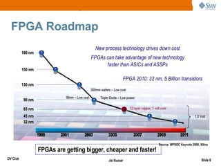 FPGA Roadmap




                                                          Source: MPSOC Keynote 2006, Xilinx
          FPGAs are getting bigger, cheaper and faster!
DV Club                             Jai Kumar                                          Slide 6
 