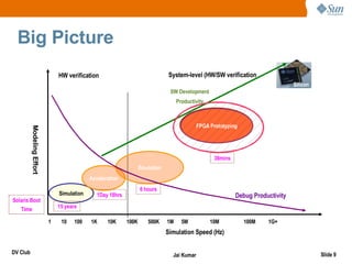 Big Picture
                                HW verification                                  System-level (HW/SW verification
                                                                                                                                   Silicon
                                                                                 SW Development
                                                                                     Productivity



                                                                                              FPGA Prototyping
          Modeling Effort




                                                                                                     38mins
                                                                    Emulation
                                             Acceleration
                                                                    6 hours
                                Simulation      1Day 18hrs                                                    Debug Productivity
Solaris Boot
   Time                         15 years

                            1    10    100   1K     10K      100K      500K     1M     5M           10M          100M    1G+
                                                                                Simulation Speed (Hz)

DV Club                                                                           Jai Kumar                                                  Slide 9
 