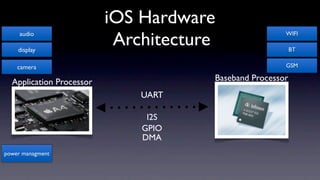 iOS Hardware
                           Architecture
     audio                                             WIFI

    display                                                BT

    camera                                             GSM

  Application Processor               Baseband Processor
                              UART

                               I2S
                              GPIO
                              DMA
power managment
 