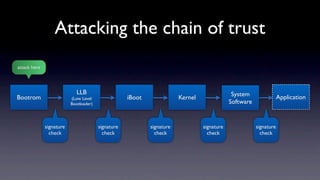 Attacking the chain of trust
attack here




                            LLB                                                               System
Bootrom                   (Low Level                iBoot               Kernel                                      Application
                          Bootloader)                                                        Software


              signature                 signature           signature            signature              signature
                check                     check               check                check                  check
 