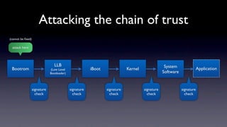 Attacking the chain of trust
(cannot be ﬁxed)

  attack here




                                 LLB                                                               System
 Bootrom                       (Low Level                iBoot               Kernel                                      Application
                               Bootloader)                                                        Software


                   signature                 signature           signature            signature              signature
                     check                     check               check                check                  check
 