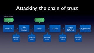 Attacking the chain of trust
(cannot be ﬁxed)

  attack here                                            attack here




                                 LLB                                                                     System
 Bootrom                       (Low Level                  iBoot                   Kernel                                      Application
                               Bootloader)                                                              Software


                   signature                 signature                 signature            signature              signature
                     check                     check                     check                check                  check
 