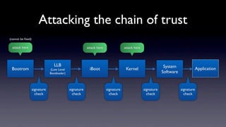 Attacking the chain of trust
(cannot be ﬁxed)

  attack here                                            attack here               attack here




                                 LLB                                                                          System
 Bootrom                       (Low Level                  iBoot                    Kernel                                          Application
                               Bootloader)                                                                   Software


                   signature                 signature                 signature                 signature              signature
                     check                     check                     check                     check                  check
 