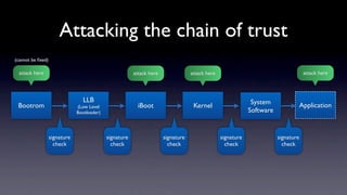 Attacking the chain of trust
(cannot be ﬁxed)

  attack here                                            attack here               attack here                                       attack here




                                 LLB                                                                          System
 Bootrom                       (Low Level                  iBoot                    Kernel                                          Application
                               Bootloader)                                                                   Software


                   signature                 signature                 signature                 signature              signature
                     check                     check                     check                     check                  check
 