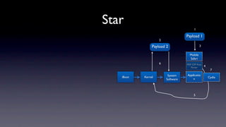 Star                                    1

                                   Payload 1
                    2

                Payload 2                     3

                                     Mobile
                                     Safari
                    6              PDF CFF Font
                                      Parser      4
                                                       7
                         System    Applicatio
   iBoot   Kernel                                     Cydia
                        Software       n




                                        5
 