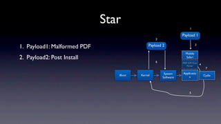 Star                                    1

                                                                Payload 1
                                                 2

1. Payload1: Malformed PDF                   Payload 2                     3

                                                                  Mobile
2. Payload2: Post Install                                         Safari
                                                 6              PDF CFF Font
                                                                   Parser      4
                                                                                    7
                                                      System    Applicatio
                                iBoot   Kernel                                     Cydia
                                                     Software       n




                                                                     5
 