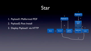 Star                                    1

                                                                 Payload 1
                                                  2

1. Payload1: Malformed PDF                    Payload 2                     3

                                                                   Mobile
2. Payload2: Post Install                                          Safari
                                                  6              PDF CFF Font
                                                                    Parser      4
3. Deploy Payload1 via HTTP                                                          7
                                                       System    Applicatio
                                 iBoot   Kernel                                     Cydia
                                                      Software       n




                                                                      5
 