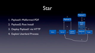 Star                                    1

                                                                 Payload 1
                                                  2

1. Payload1: Malformed PDF                    Payload 2                     3

                                                                   Mobile
2. Payload2: Post Install                                          Safari
                                                  6              PDF CFF Font
                                                                    Parser      4
3. Deploy Payload1 via HTTP                                                          7
                                                       System    Applicatio
                                 iBoot   Kernel                                     Cydia
                                                      Software       n
4. Exploit Userland Process

                                                                      5
 