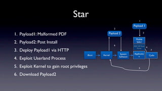 Star                                            1

                                                                            Payload 1
                                                             2

1. Payload1: Malformed PDF                               Payload 2                     3

                                                                              Mobile
2. Payload2: Post Install                                                     Safari
                                                             6              PDF CFF Font
                                                                               Parser      4
3. Deploy Payload1 via HTTP                                                                     7
                                                                  System    Applicatio
                                            iBoot   Kernel                                     Cydia
                                                                 Software       n
4. Exploit Userland Process
5. Exploit Kernel to gain root privileges                                        5


6. Download Payload2
 