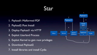 Star                                          1

                                                                            Payload 1
                                                             2

1. Payload1: Malformed PDF                               Payload 2                     3

                                                                              Mobile
2. Payload2: Post Install                                                     Safari
                                                             6              PDF CFF Font
                                                                               Parser      4
3. Deploy Payload1 via HTTP                                                                     7
                                                                  System    Applicatio
                                            iBoot   Kernel                                     Cydia
                                                                 Software       n
4. Exploit Userland Process
5. Exploit Kernel to gain root privileges                                        5


6. Download Payload2
7. Install libraries and install Cydia
 