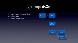 greenpois0n
1.   exploit bootrom vulnerability
                                     Bootrom    iBSS
2.   upload iBSS
3.   upload iBSS payload


                                                iBSS
                                               Payload




                                                iBoot    Kernel


                                                         Ramdisk

                                                          Loader.app
 