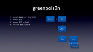 greenpois0n
1.   exploit bootrom vulnerability
                                     Bootrom    iBSS
2.   upload iBSS
3.   upload iBSS payload
4.   execute iBSS payload

                                                iBSS
                                               Payload




                                                iBoot    Kernel


                                                         Ramdisk

                                                          Loader.app
 