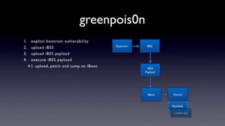 greenpois0n
1.     exploit bootrom vulnerability
                                            Bootrom    iBSS
2.     upload iBSS
3.     upload iBSS payload
4.     execute iBSS payload
     4.1. upload, patch and jump to iBoot              iBSS
                                                      Payload




                                                       iBoot    Kernel


                                                                Ramdisk

                                                                 Loader.app
 