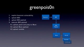 greenpois0n
1.     exploit bootrom vulnerability
                                            Bootrom    iBSS
2.     upload iBSS
3.     upload iBSS payload
4.     execute iBSS payload
     4.1. upload, patch and jump to iBoot              iBSS
     4.2. upload iBoot payload                        Payload

     4.3. upload ramdisk


                                                       iBoot    Kernel


                                                                Ramdisk

                                                                 Loader.app
 