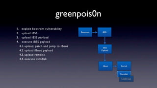 greenpois0n
1.     exploit bootrom vulnerability
                                            Bootrom    iBSS
2.     upload iBSS
3.     upload iBSS payload
4.     execute iBSS payload
     4.1. upload, patch and jump to iBoot              iBSS
     4.2. upload iBoot payload                        Payload

     4.3. upload ramdisk
     4.4. execute ramdisk

                                                       iBoot    Kernel


                                                                Ramdisk

                                                                 Loader.app
 