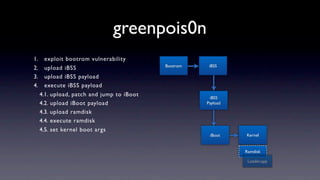 greenpois0n
1.     exploit bootrom vulnerability
                                            Bootrom    iBSS
2.     upload iBSS
3.     upload iBSS payload
4.     execute iBSS payload
     4.1. upload, patch and jump to iBoot              iBSS
     4.2. upload iBoot payload                        Payload

     4.3. upload ramdisk
     4.4. execute ramdisk
     4.5. set kernel boot args
                                                       iBoot    Kernel


                                                                Ramdisk

                                                                 Loader.app
 