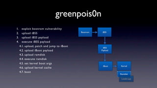 greenpois0n
1.     exploit bootrom vulnerability
                                            Bootrom    iBSS
2.     upload iBSS
3.     upload iBSS payload
4.     execute iBSS payload
     4.1. upload, patch and jump to iBoot              iBSS
     4.2. upload iBoot payload                        Payload

     4.3. upload ramdisk
     4.4. execute ramdisk
     4.5. set kernel boot args
                                                       iBoot    Kernel
     4.6. upload kernel cache
     4.7. boot
                                                                Ramdisk

                                                                 Loader.app
 