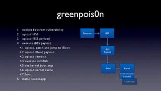 greenpois0n
1.  exploit bootrom vulnerability
                                         Bootrom    iBSS
2.  upload iBSS
3.  upload iBSS payload
4.  execute iBSS payload
  4.1. upload, patch and jump to iBoot              iBSS
  4.2. upload iBoot payload                        Payload

  4.3. upload ramdisk
  4.4. execute ramdisk
  4.5. set kernel boot args
                                                    iBoot    Kernel
  4.6. upload kernel cache
  4.7. boot
                                                             Ramdisk
5. install loader.app
                                                              Loader.app
 