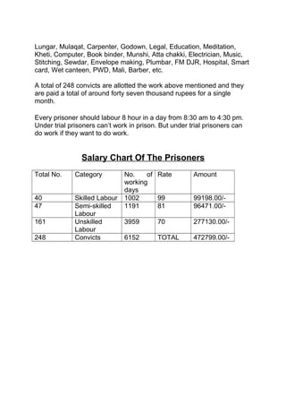 Lungar, Mulaqat, Carpenter, Godown, Legal, Education, Meditation, 
Kheti, Computer, Book binder, Munshi, Atta chakki, Electrician, Music, 
Stitching, Sewdar, Envelope making, Plumbar, FM DJR, Hospital, Smart 
card, Wet canteen, PWD, Mali, Barber, etc. 
A total of 248 convicts are allotted the work above mentioned and they 
are paid a total of around forty seven thousand rupees for a single 
month. 
Every prisoner should labour 8 hour in a day from 8:30 am to 4:30 pm. 
Under trial prisoners can’t work in prison. But under trial prisoners can 
do work if they want to do work. 
Salary Chart Of The Prisoners 
Total No. Category No. of 
working 
days 
Rate Amount 
40 Skilled Labour 1002 99 99198.00/- 
47 Semi-skilled 
Labour 
1191 81 96471.00/- 
161 Unskilled 
Labour 
3959 70 277130.00/- 
248 Convicts 6152 TOTAL 472799.00/- 
 
