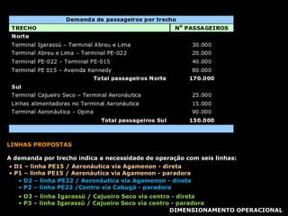 DIMENSIONAMENTO OPERACIONAL LINHAS PROPOSTAS A demanda por trecho indica a necessidade de operação com seis linhas: D1 – linha PE15 / Aeronáutica via Agamenon - direta P1 – linha PE15 / Aeronáutica via Agamenon - paradora D2 – linha PE22 / Aeronáutica via Agamenon - direta P2 – linha PE22 /Centro via Cabugá - paradora D3 – linha Igarassú / Cajueiro Seco via centro - direta P3 – linha Igarassú / Cajueiro Seco via centro - paradora 