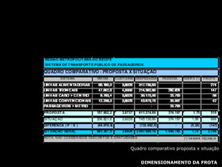 DIMENSIONAMENTO DA FROTA Quadro comparativo proposta x situação 