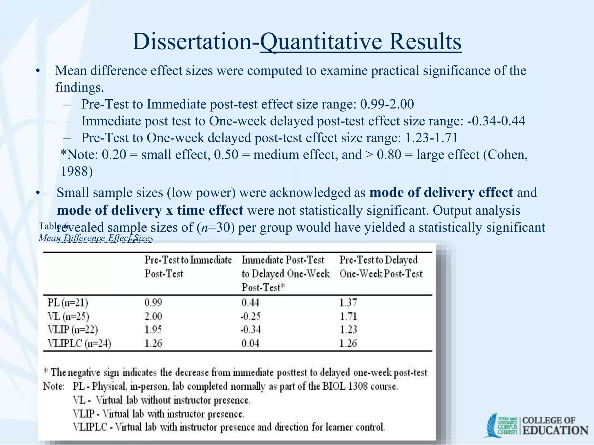 Dissertation-Quantitative Results
• Mean difference effect sizes were computed to examine practical significance of the
findings.
– Pre-Test to Immediate post-test effect size range: 0.99-2.00
– Immediate post test to One-week delayed post-test effect size range: -0.34-0.44
– Pre-Test to One-week delayed post-test effect size range: 1.23-1.71
*Note: 0.20 = small effect, 0.50 = medium effect, and > 0.80 = large effect (Cohen,
1988)
• Small sample sizes (low power) were acknowledged as mode of delivery effect and
mode of delivery x time effect were not statistically significant. Output analysis
revealed sample sizes of (n=30) per group would have yielded a statistically significant
interaction effect.
Table 6.
Mean Difference Effect Sizes
 