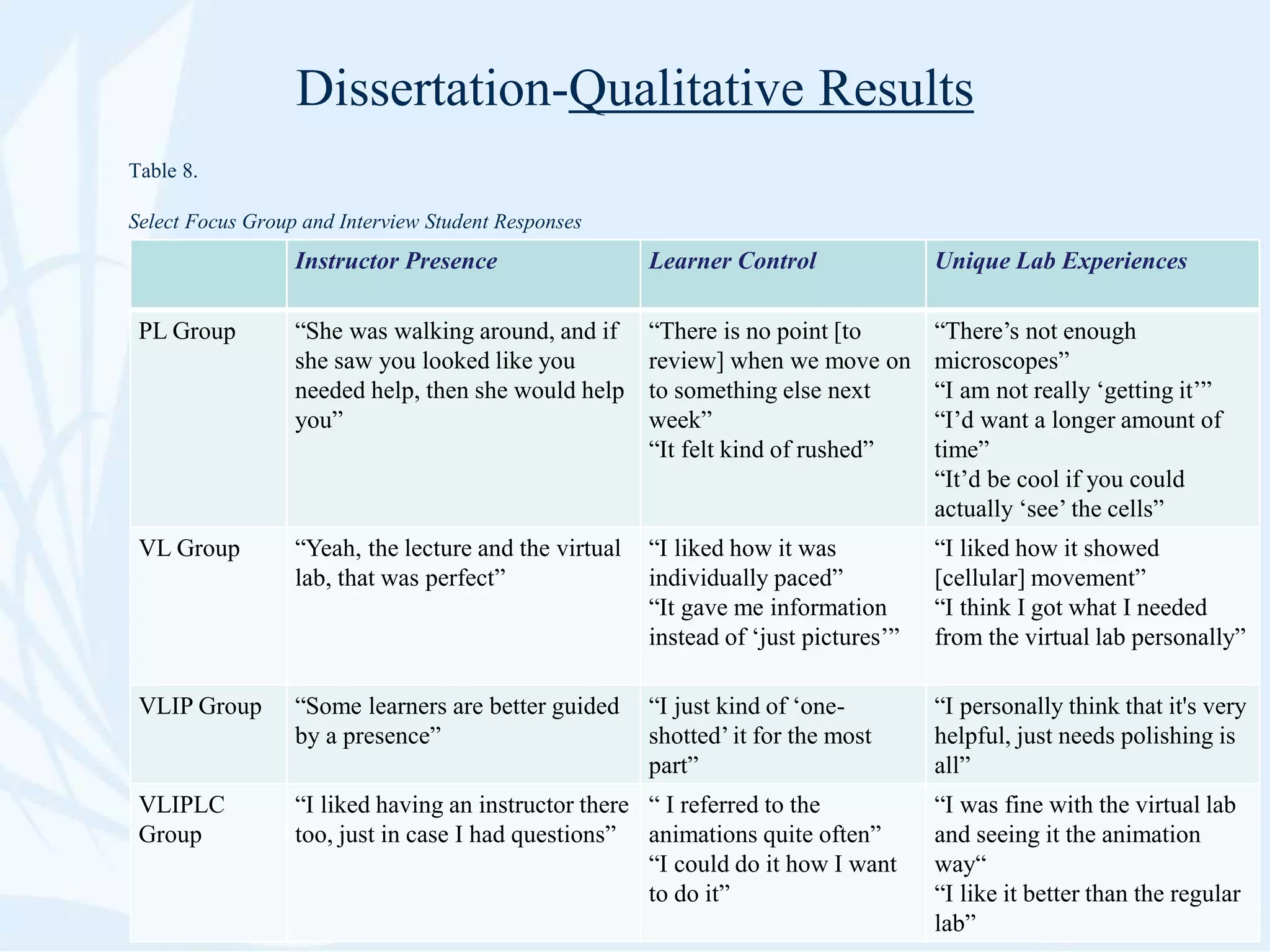 Dissertation-Qualitative Results
Table 8.
Select Focus Group and Interview Student Responses
Instructor Presence Learner Control Unique Lab Experiences
PL Group “She was walking around, and if
she saw you looked like you
needed help, then she would help
you”
“There is no point [to
review] when we move on
to something else next
week”
“It felt kind of rushed”
“There’s not enough
microscopes”
“I am not really ‘getting it’”
“I’d want a longer amount of
time”
“It’d be cool if you could
actually ‘see’ the cells”
VL Group “Yeah, the lecture and the virtual
lab, that was perfect”
“I liked how it was
individually paced”
“It gave me information
instead of ‘just pictures’”
“I liked how it showed
[cellular] movement”
“I think I got what I needed
from the virtual lab personally”
VLIP Group “Some learners are better guided
by a presence”
“I just kind of ‘one-
shotted’ it for the most
part”
“I personally think that it's very
helpful, just needs polishing is
all”
VLIPLC
Group
“I liked having an instructor there
too, just in case I had questions”
“ I referred to the
animations quite often”
“I could do it how I want
to do it”
“I was fine with the virtual lab
and seeing it the animation
way“
“I like it better than the regular
lab”
 