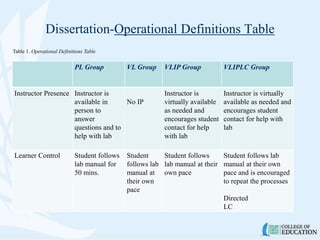 PL Group VL Group VLIP Group VLIPLC Group
Instructor Presence Instructor is
available in
person to
answer
questions and to
help with lab
No IP
Instructor is
virtually available
as needed and
encourages student
contact for help
with lab
Instructor is virtually
available as needed and
encourages student
contact for help with
lab
Learner Control Student follows
lab manual for
50 mins.
Student
follows lab
manual at
their own
pace
Student follows
lab manual at their
own pace
Student follows lab
manual at their own
pace and is encouraged
to repeat the processes
Directed
LC
Dissertation-Operational Definitions Table
Table 1. Operational Definitions Table
 