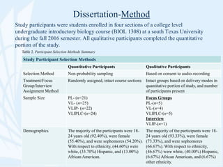 Dissertation-Method
Study Participant Selection Methods
Quantitative Participants Qualitative Participants
Selection Method Non-probability sampling Based on consent to audio-recording
Treatment/Focus
Group/Interview
Assignment Method
Randomly assigned, intact course sections Intact groups based on delivery modes in
quantitative portion of study, and number
of participants present
Sample Size PL- (n=21)
VL- (n=25)
VLIP- (n=22)
VLIPLC-(n=24)
Focus Groups
PL-(n=5)
VL-(n=4)
VLIPLC-(n=5)
Interview
VLIP-(n=1)
Demographics The majority of the participants were 18-
24 years old (92.40%), were female
(55.40%), and were sophomores (54.20%).
With respect to ethnicity, (44.60%) were
white, (33.70%) Hispanic, and (13.00%)
African American.
The majority of the participants were 18-
24 years old (93.33%), were female
(73.33%), and were sophomores
(66.67%). With respect to ethnicity,
(46.67%) were white, (40.00%) Hispanic,
(6.67%) African American, and (6.67%)
other ethnicity.
Study participants were students enrolled in four sections of a college level
undergraduate introductory biology course (BIOL 1308) at a south Texas University
during the fall 2016 semester. All qualitative participants completed the quantitative
portion of the study.
Table 2. Participant Selection Methods Summary
 