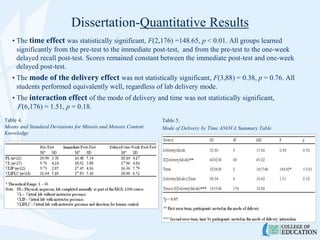Dissertation-Quantitative Results
• The time effect was statistically significant, F(2,176) =148.65, p < 0.01. All groups learned
significantly from the pre-test to the immediate post-test, and from the pre-test to the one-week
delayed recall post-test. Scores remained constant between the immediate post-test and one-week
delayed post-test.
• The mode of the delivery effect was not statistically significant, F(3,88) = 0.38, p = 0.76. All
students performed equivalently well, regardless of lab delivery mode.
• The interaction effect of the mode of delivery and time was not statistically significant,
F(6,176) = 1.51, p = 0.18.
Table 5.
Mode of Delivery by Time ANOVA Summary Table
Table 4.
Means and Standard Deviations for Mitosis and Meiosis Content
Knowledge
 